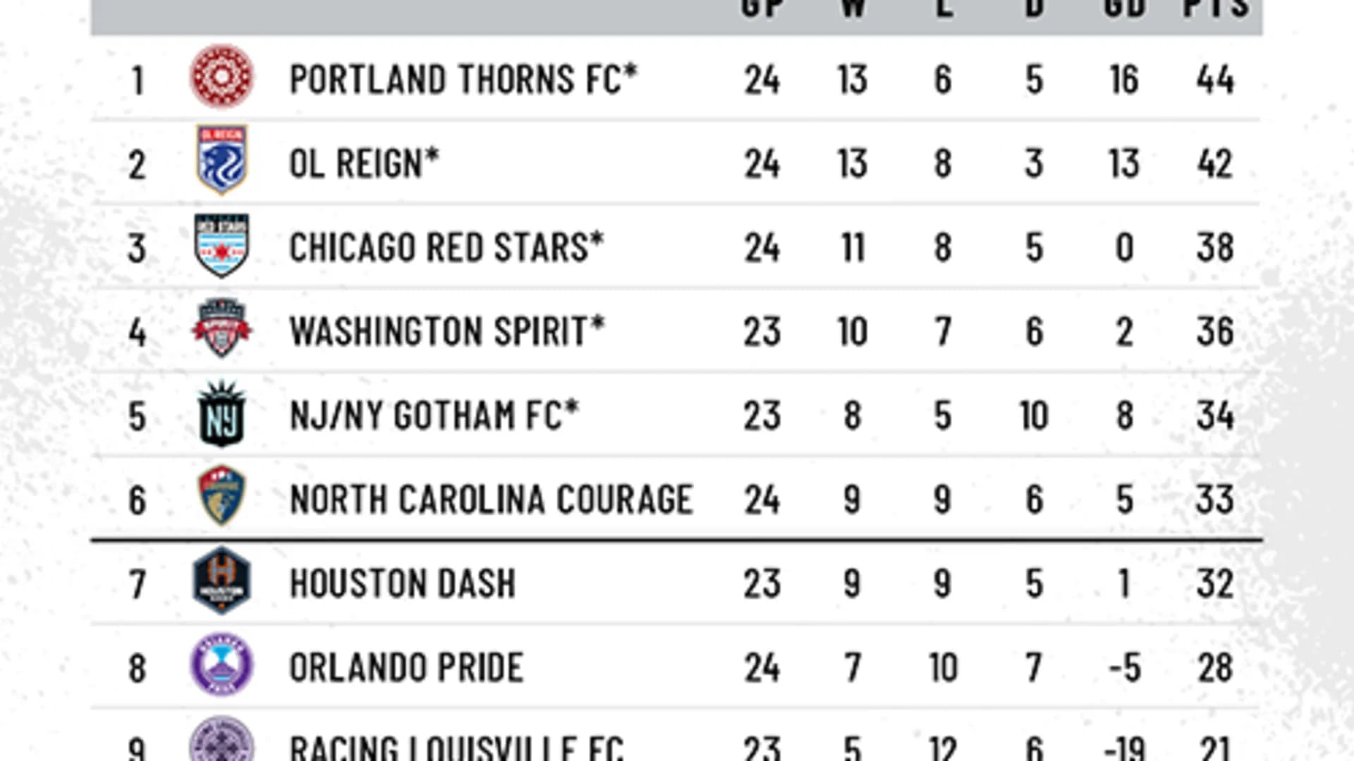 2021-nwsl-playoff-scenarios-standings1031