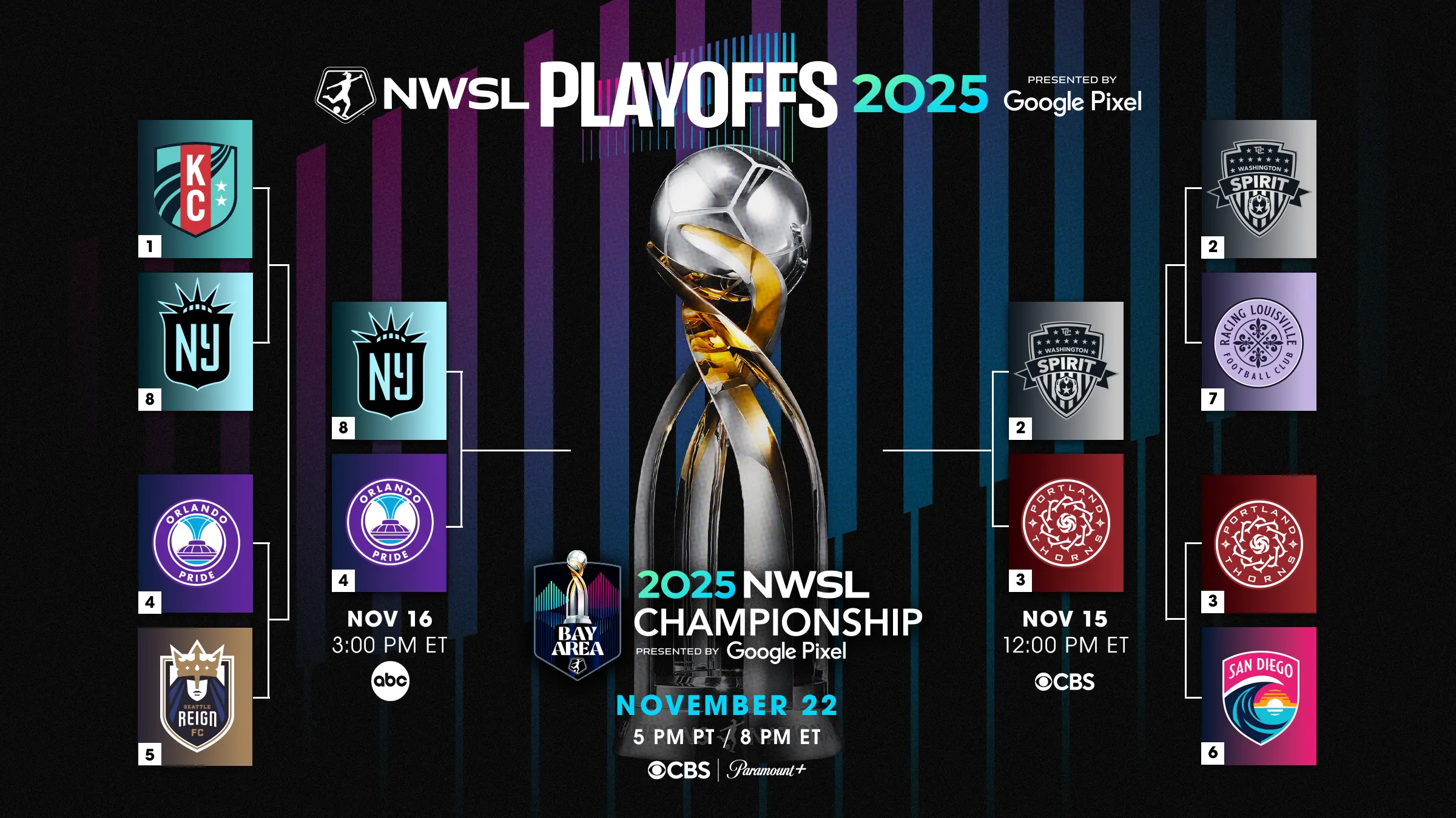 2025 NWSL Playoff Bracket